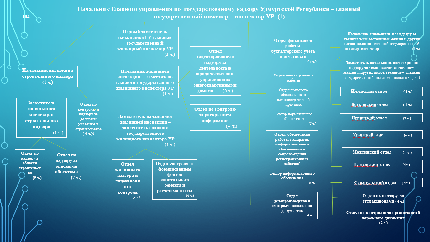 Структура главного управления - Главное управление по государственному  надзору Удмуртской Республики